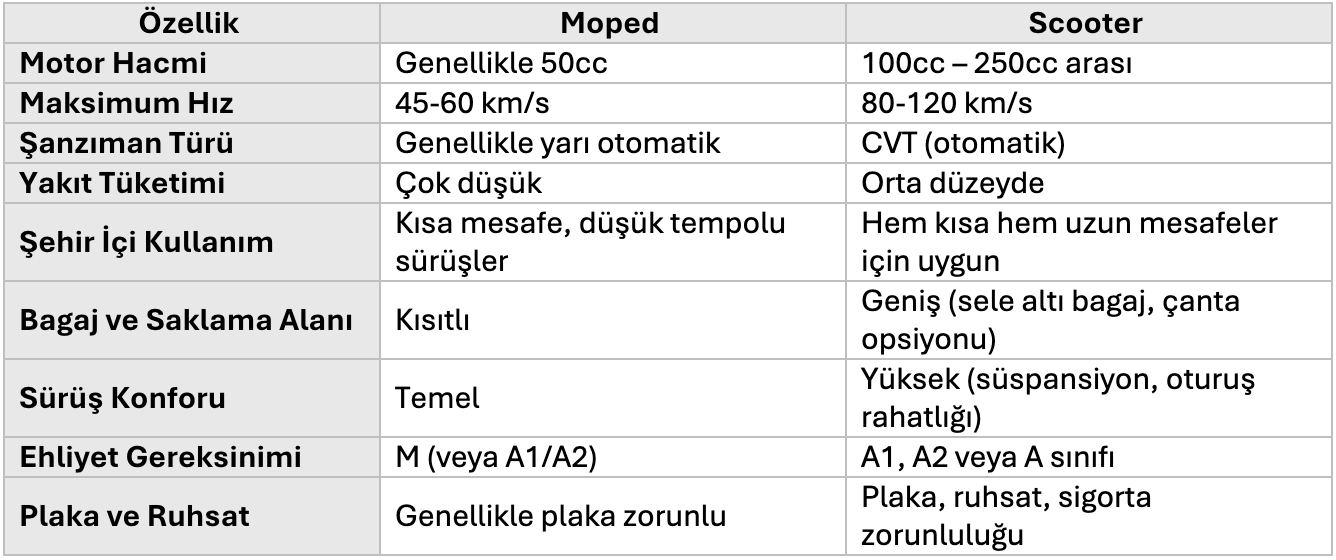 Moped ve Scooter Arasındaki Fark Nedir? | Motoblog